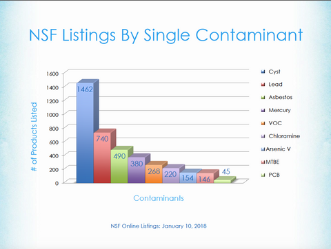 NSF Listings by Single Contaminant