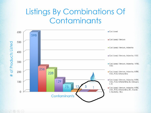 NSF Listings by Combinations of Contaminants
