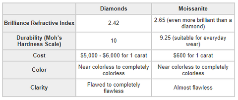 Rings Diamond vs Moissanite