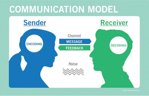 communication model poster posters