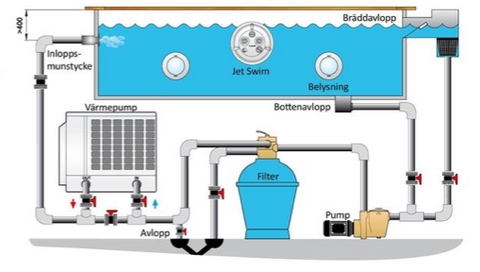 Installation poolvärmepump