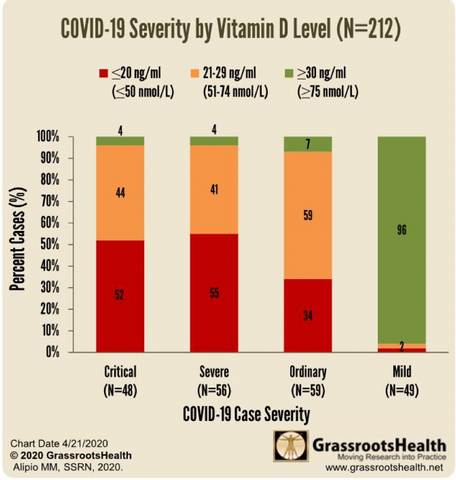Fig. 1. Los resultados del informe de Alipio 2020 en forma gráfica. Los niveles altos de vitamina D (verde) están asociados a formas suaves de la enfermedad, mientras que los niveles bajos (rojo) y medios (amarillo) están asociados a formas más graves.