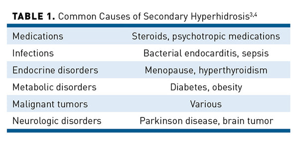 Primary and Secondary Hyperhidrosis