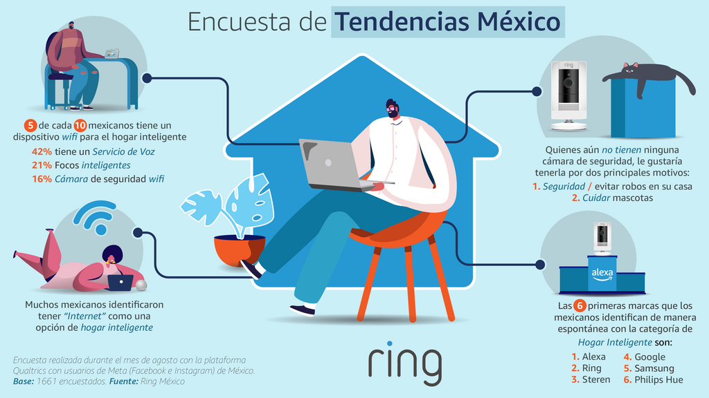 5 de cada 10 usuarios en México tiene algún dispositivo inteligente en casa