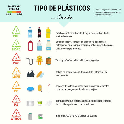 Fuente: En estado Crudo. Los sietes tipos de plástico: ¿sabes cuales se reciclan? [Internet]. 2019. Disponible en: https://www.enestadocrudo.com/tipos-plastico/.