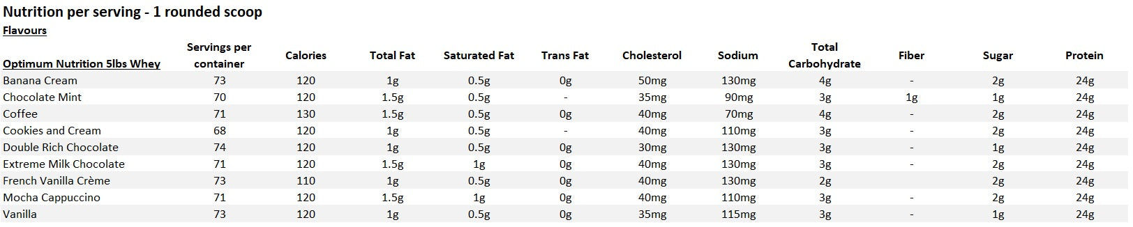 Optimum Nutrition Breakdown of Nutrition Information