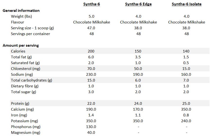 Nutrition Overview BSN Syntha-6