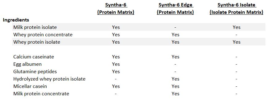 Protein Overview BSN Syntha-6