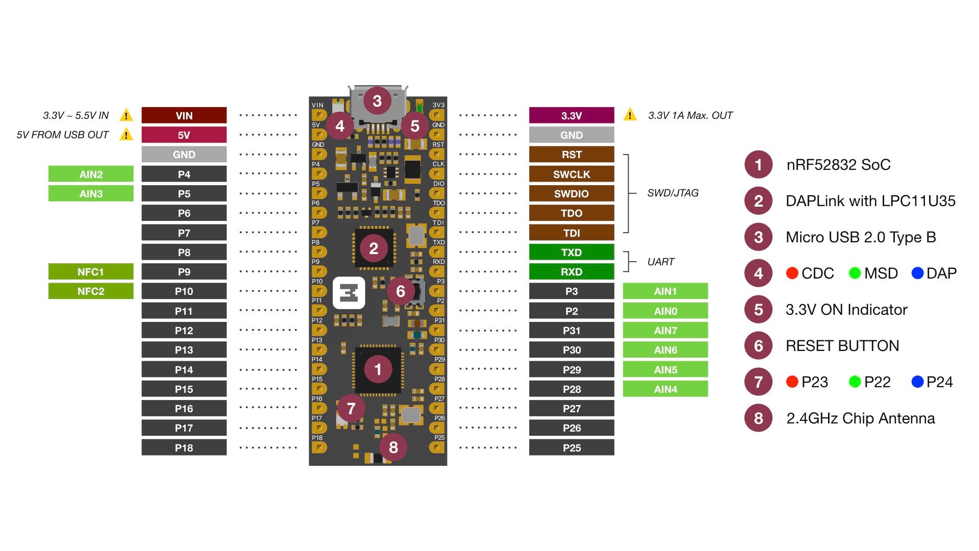 nRF52832-MDK V1 Pinout