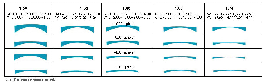 Glasses with the optimal index lenses