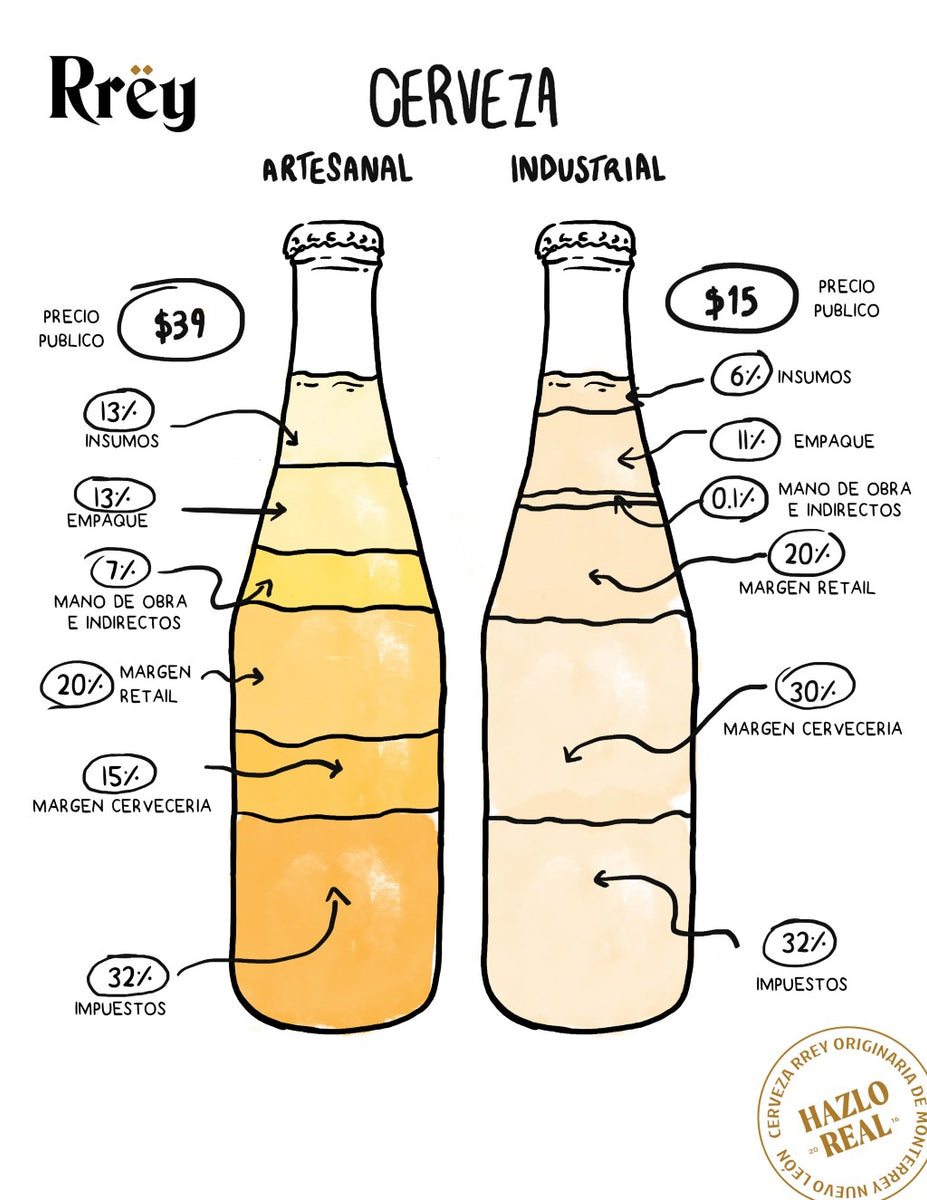 Emociónate Kosciuszko hígado Realidad de la Industria Cervecera Artesanal Mexicana. – Cerveza Rrëy