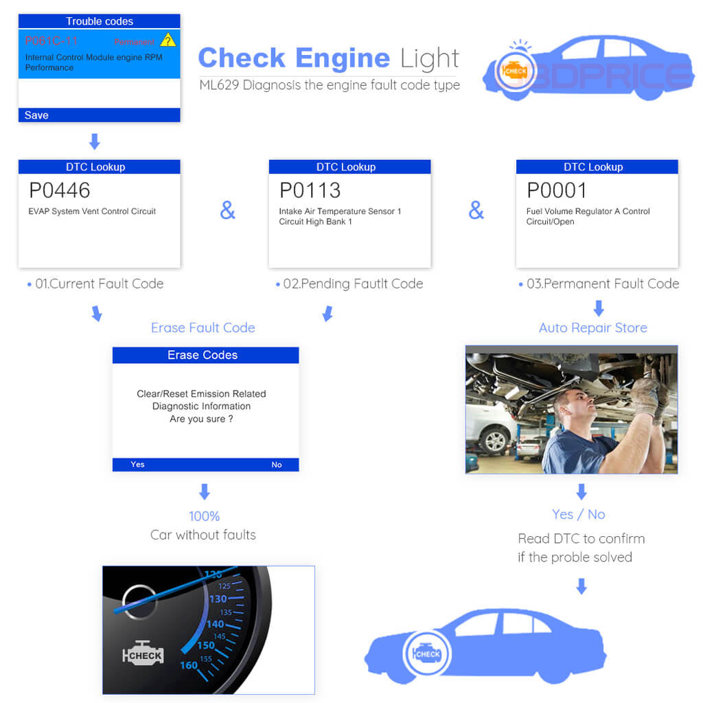 Autel MaxiLink ML629 Code Reader turns off engine lights