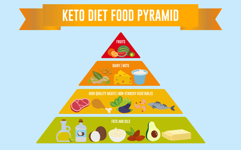 Keto Diet Food Pyramid Image