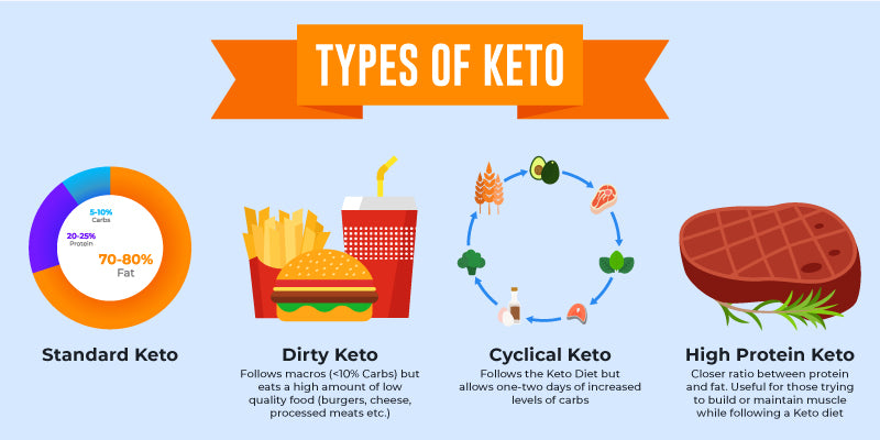Types of the Keto Diet