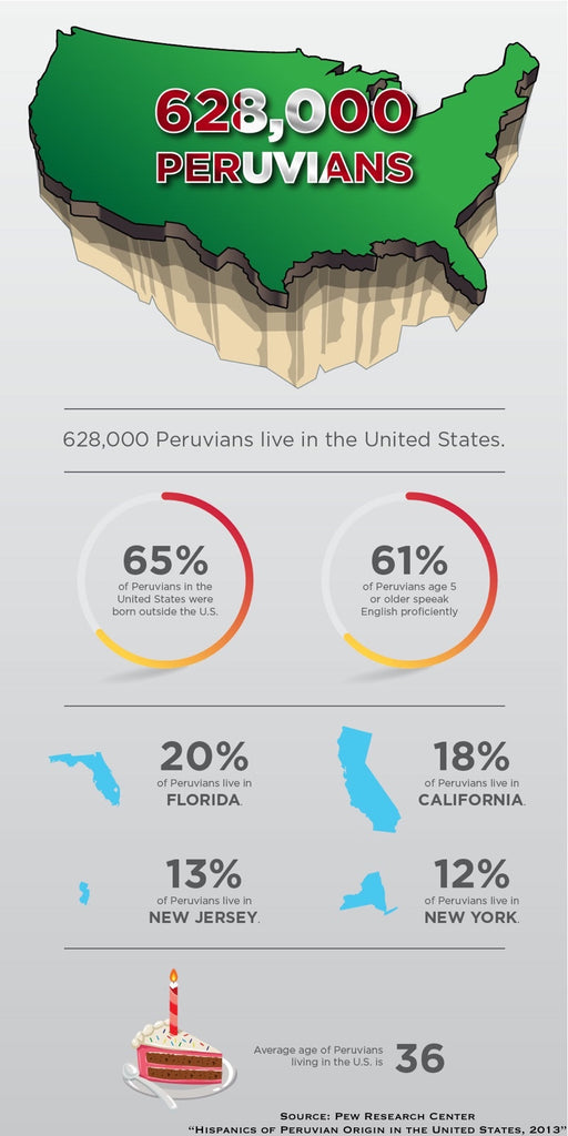 Number of Peruvians in USA Infographic - U.S. States with Most Peruvians