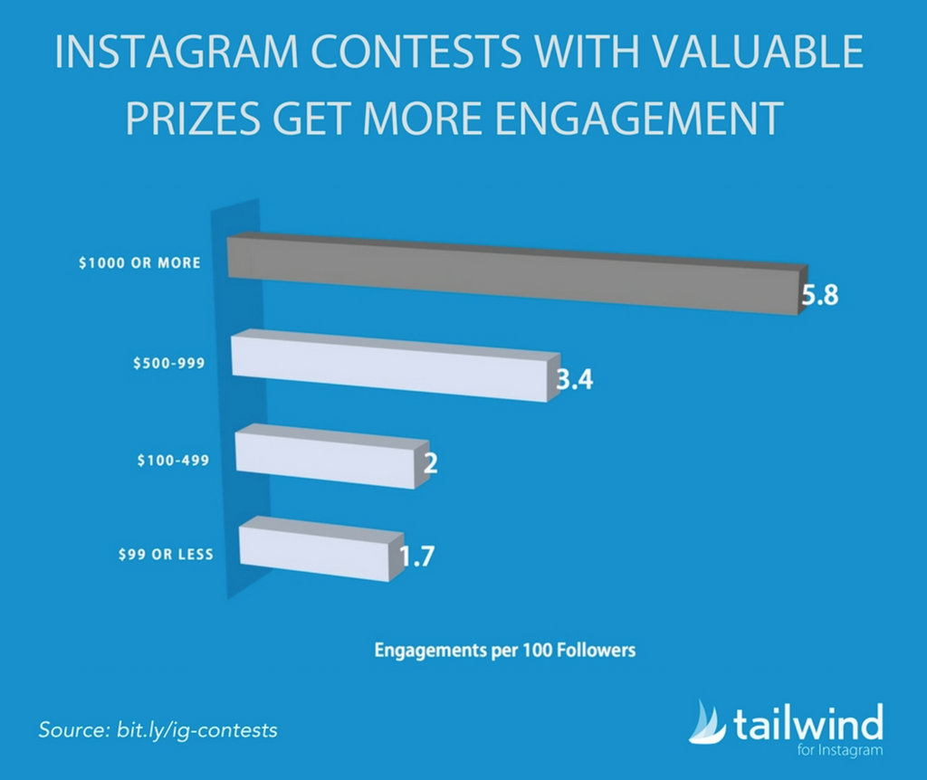 Tailwind engagement increases with more valuable prizes