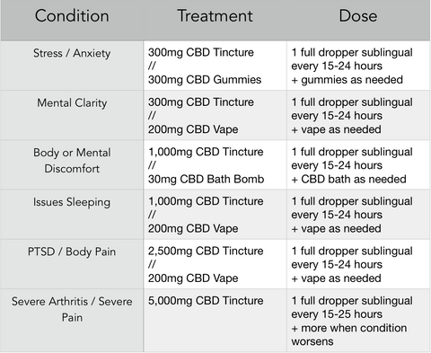 dose chart from my natural cbd