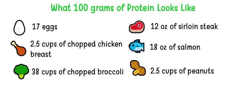 100 grams of protein