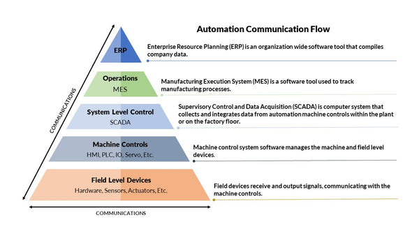 automation communication flow pyramid