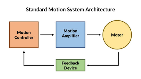 motion system architecture chart