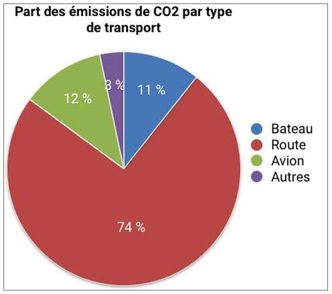 taux de pollution par transport