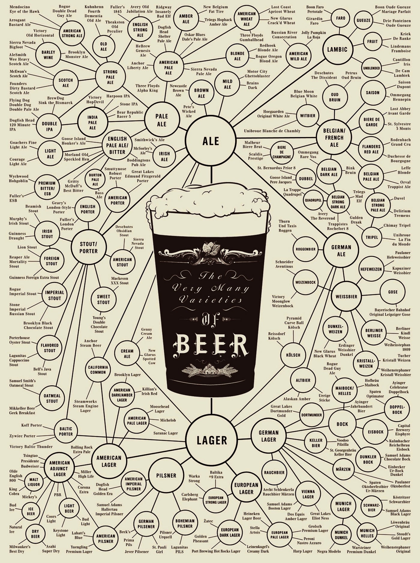 Beer Types Poster