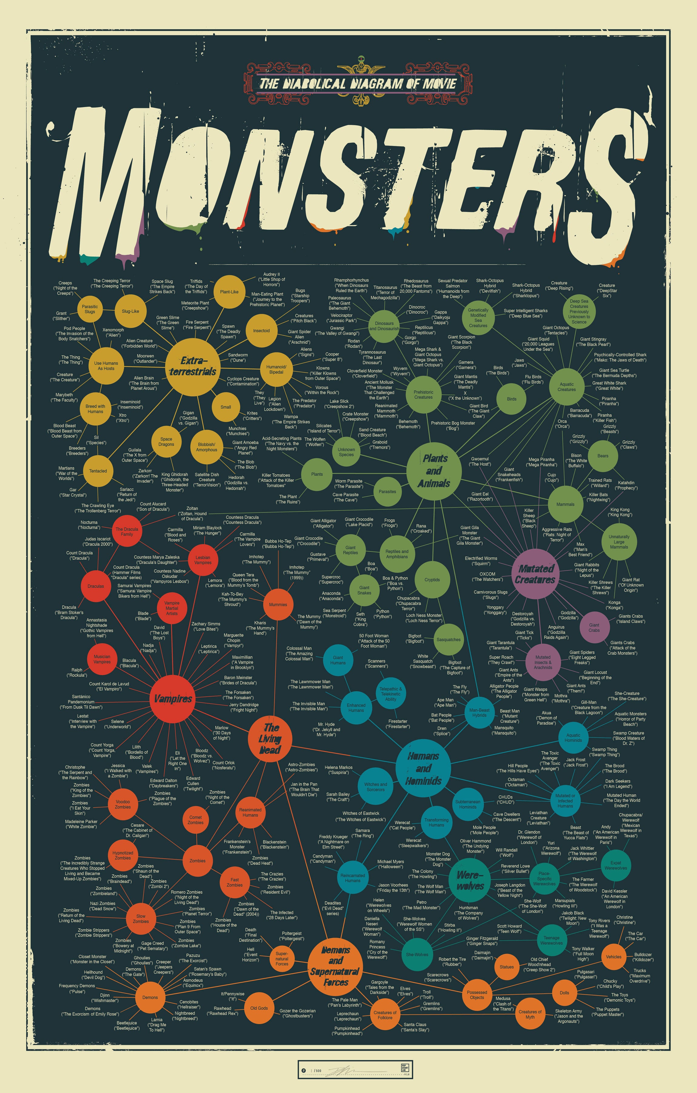 http://cdn.shopify.com/s/files/1/0068/6272/files/PopChartLab_MovieMonsters_Large1025.jpg?101982