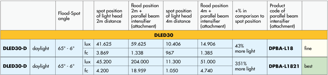 DLED7 Photometrics