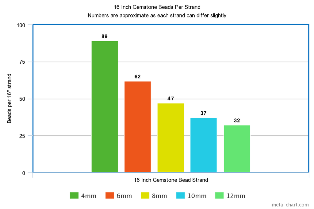 Gemstone Beads per Strand Chart