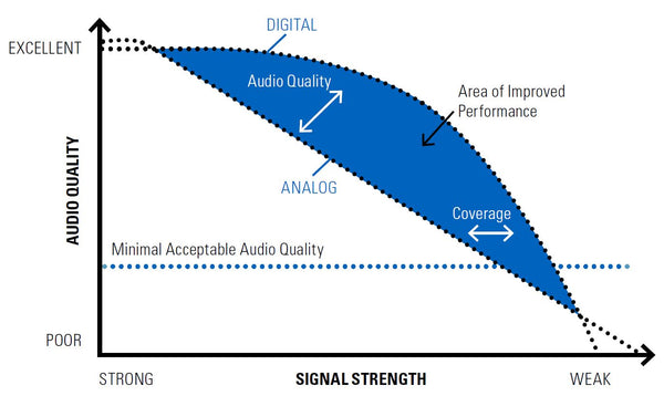 Analog vs Digital two-way radio performance