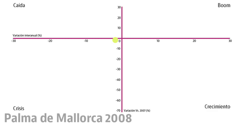 Ciclo Inmobiliario Palma de Mallorca - Regional Vista (Fuente Idealista)