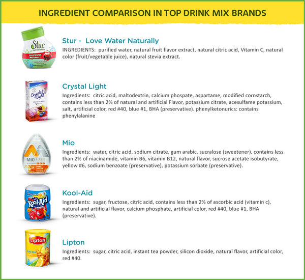 Drink Mix Comparison