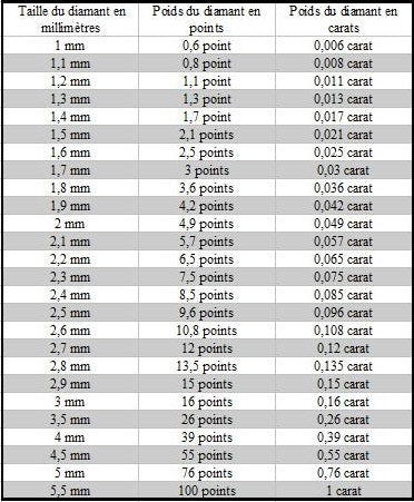 tableau de conversion entre la taille des diamants princesse en milimètre et leur poids en carat