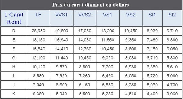 tableau expliquant le prix du carat de diamant