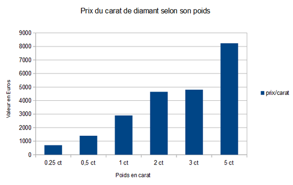 prix du carat de diamant selon le poids du diamant