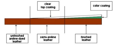 Leather Finishing Diagram'