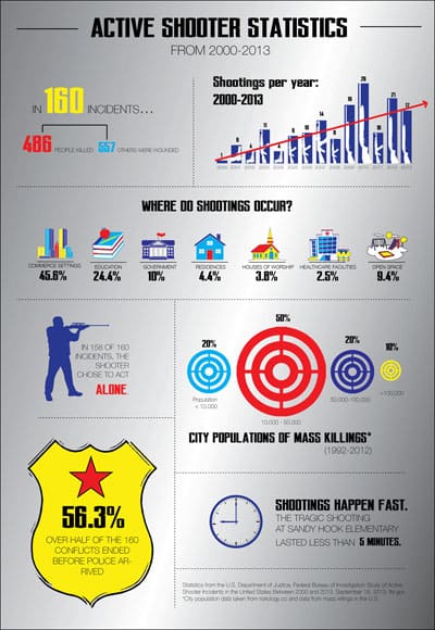 Active Shooter Infographic