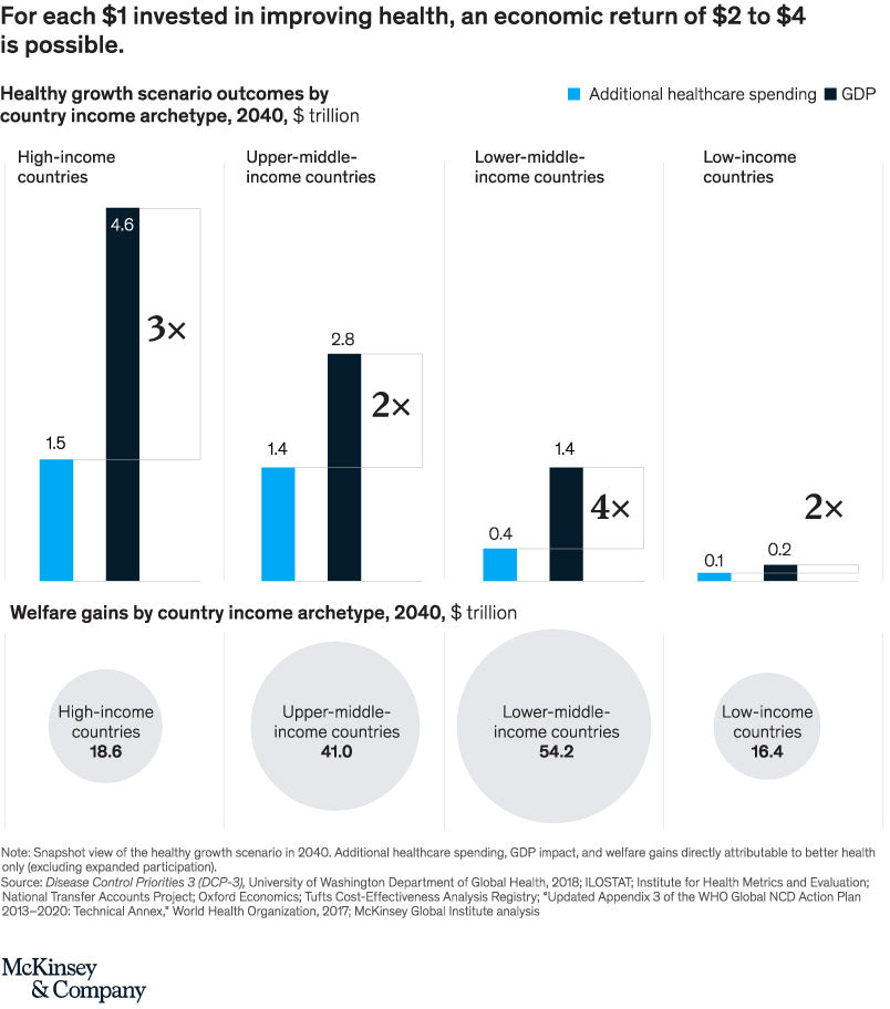 McKinsey Healthcare Investment and GDP Return
