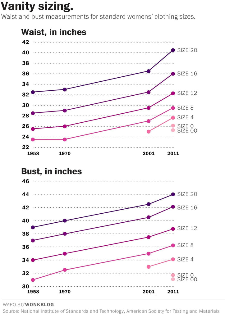 Vintage Clothing Size Changes over time Washington Post Infographic