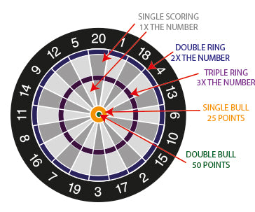 dartboard scoring chart