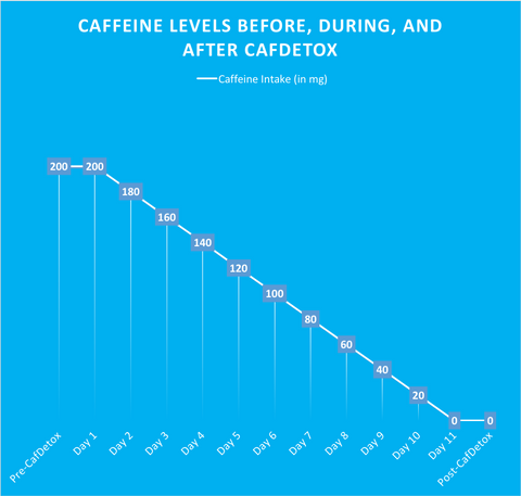 Chart depicting levels of caffeine before, during and after CafDetox, beginning at 200mg a day and dropping by 20mg a day until reaching zero.