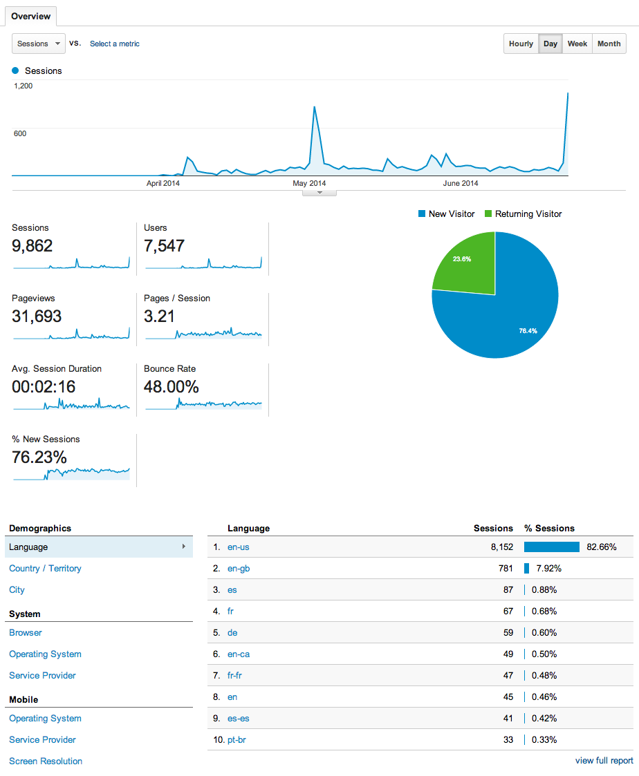 Audience Reports