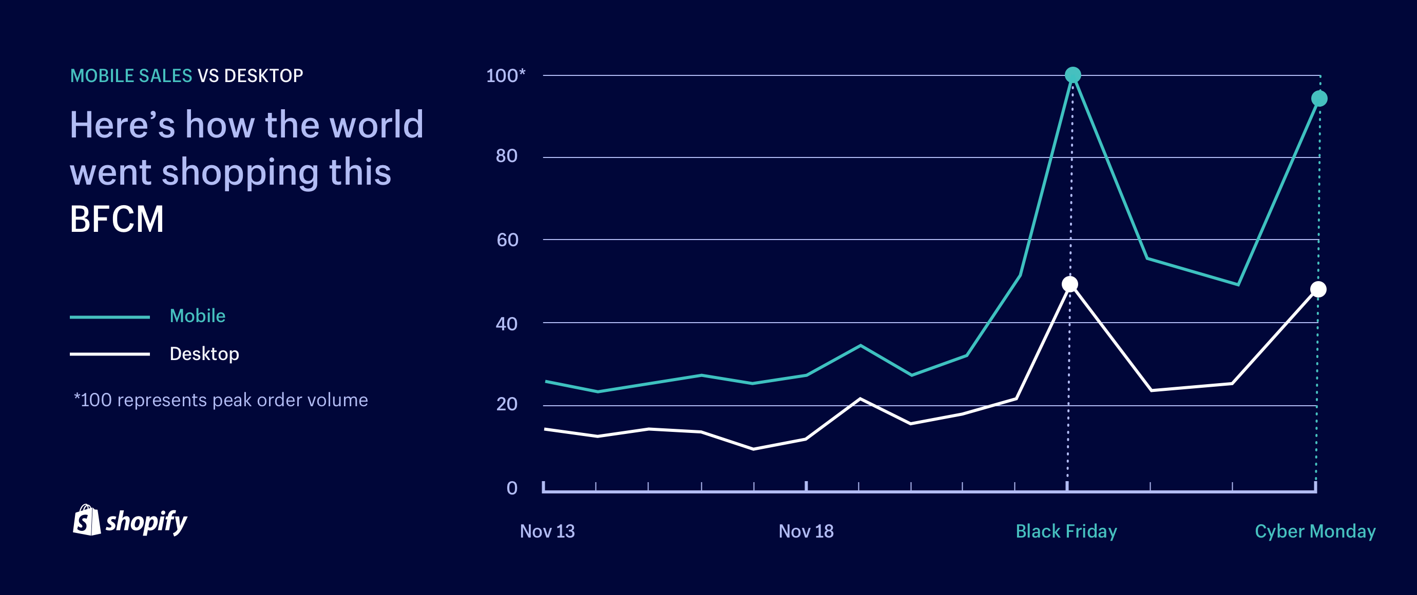 Mobile sales vs. desktop sales.