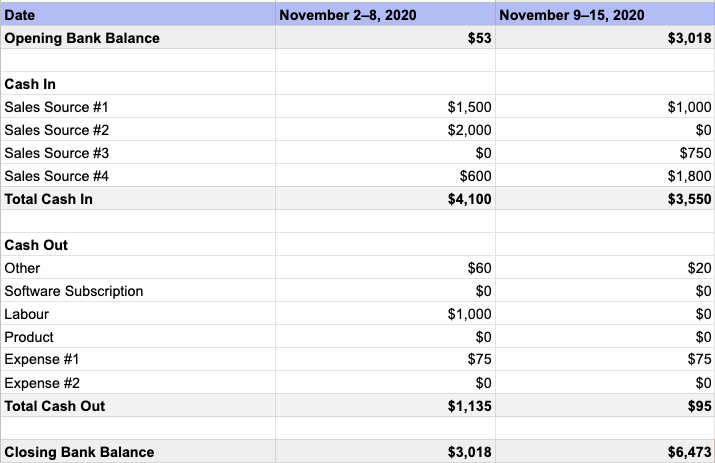 Cash flow forecast example