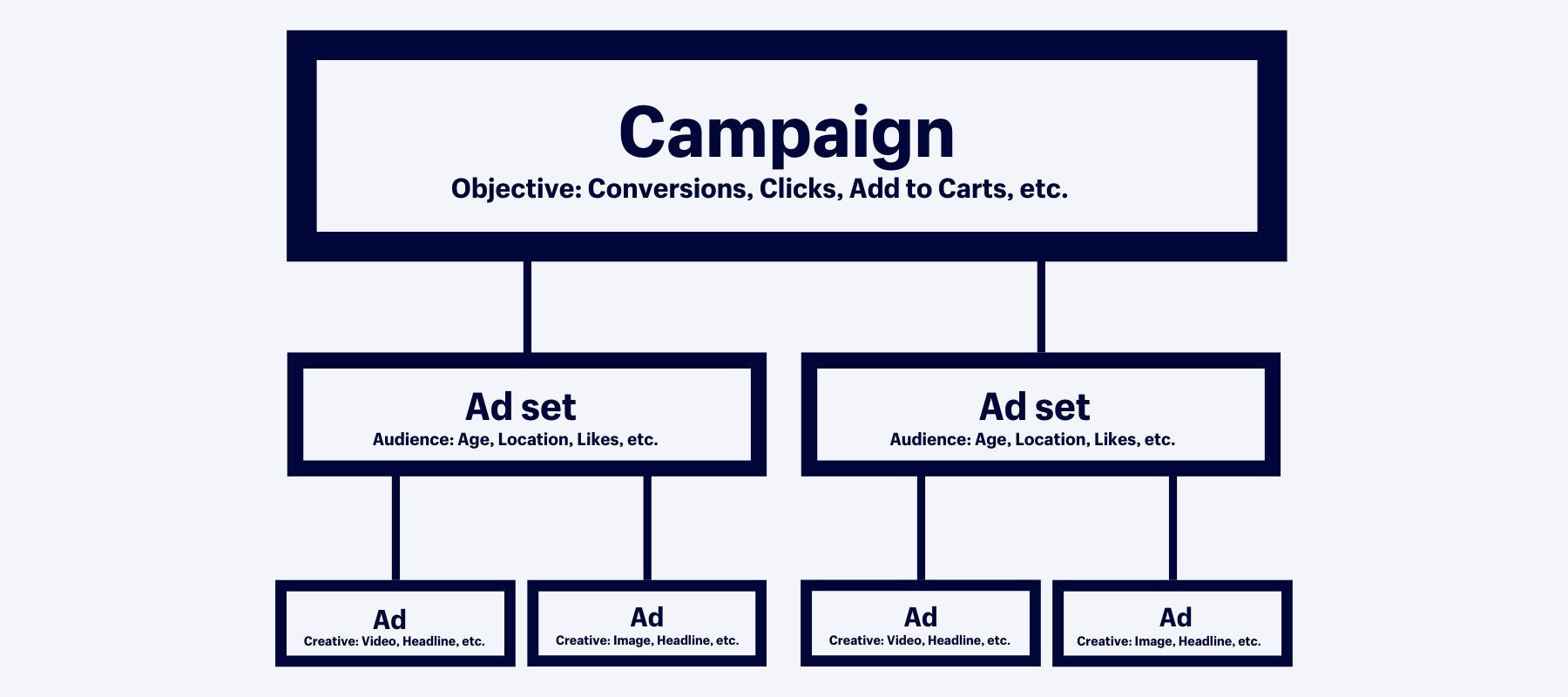 facebook campaign structure