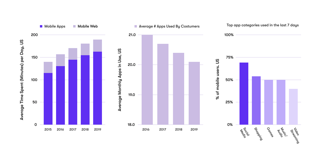 This image contains three graphs. The first shows the average time spent in minutes per day in the US in mobile apps and how it has increased from around 100 minutes to over 150 minutes per day since 2015. The second graph shows the average number of apps used by customers and how it has decreased since 2016. The third graph shows the top app categories in the past 7 days with social media apps in the lead at just under 75%