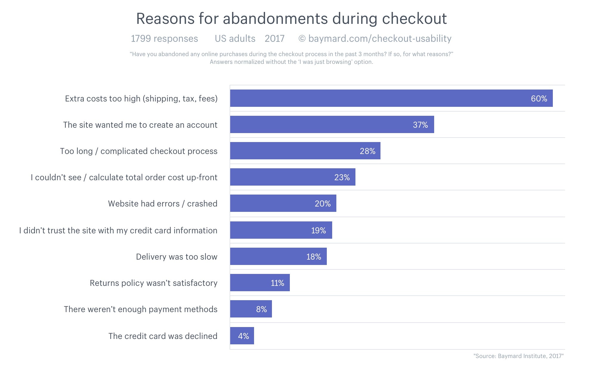 International shipping: reasons for cart abandonment