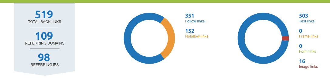 Traffico e backlink per validare un'idea di prodotto