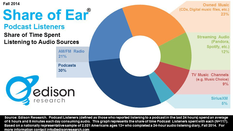 Podcast popularity stats