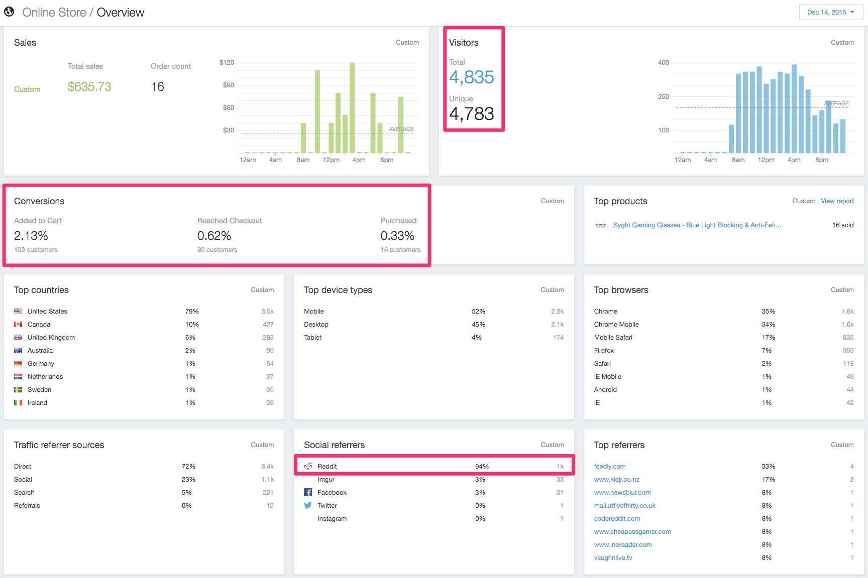 Traffic and sales from Reddit and Product Hunt